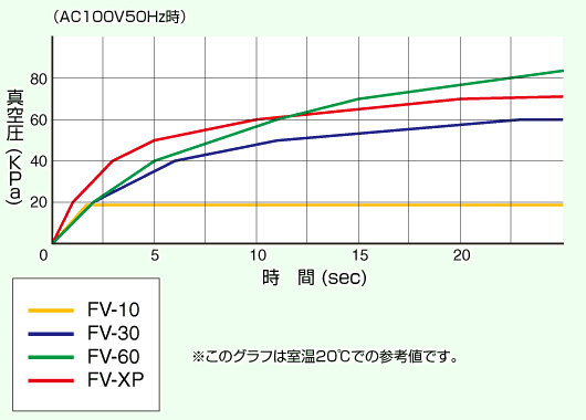 FVシリーズの圧力比較表 画像