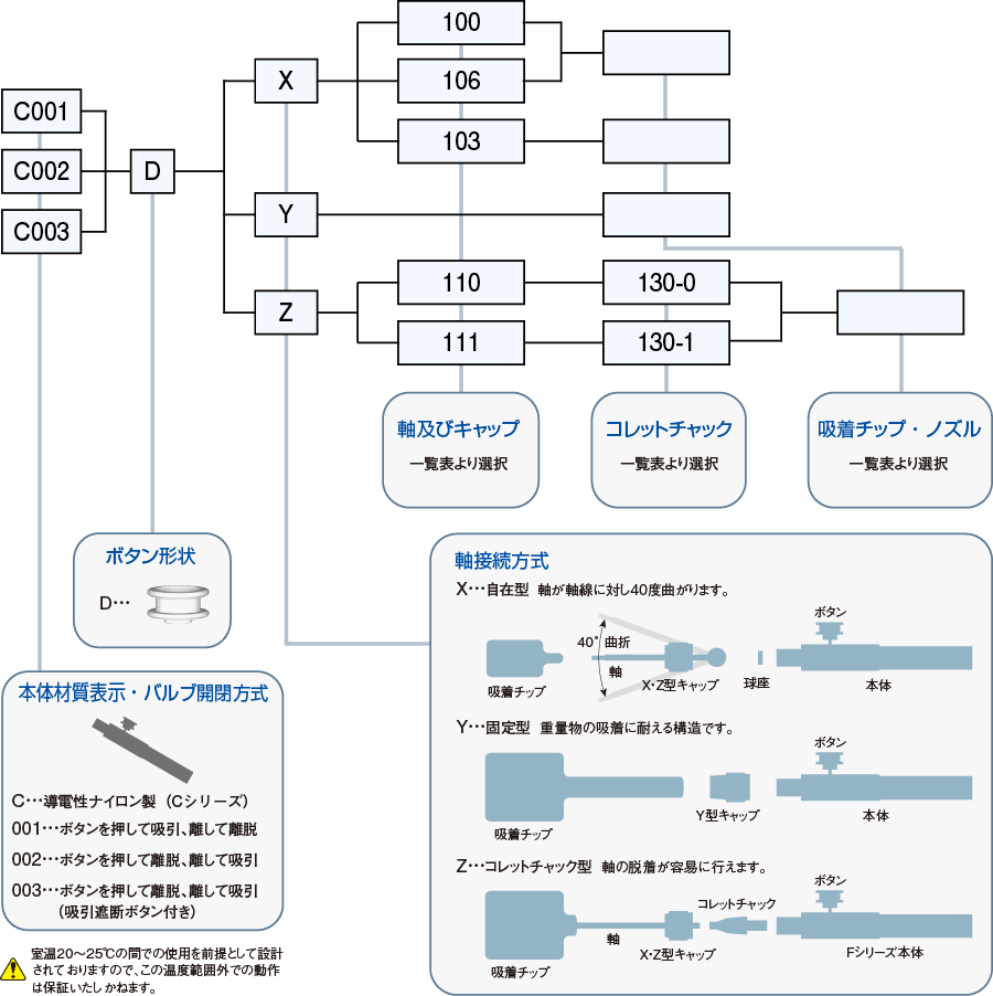 Cシリーズ コード表記例